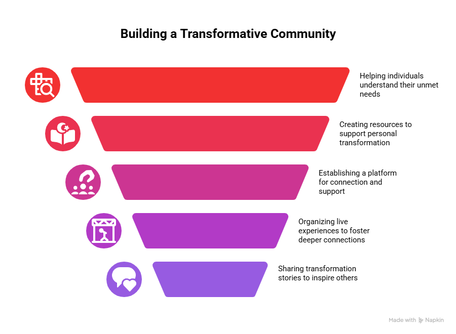 Years 1–5_ Foundation and Direct Engagement - visual selection