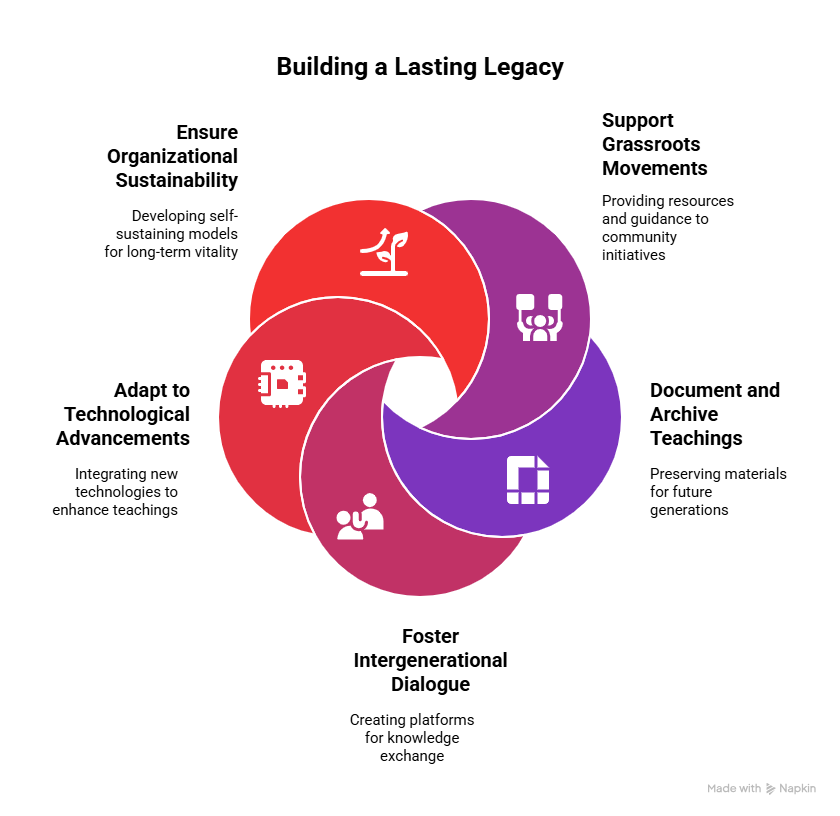 Years 30-50_ Foundation and Direct Engagement - visual selection